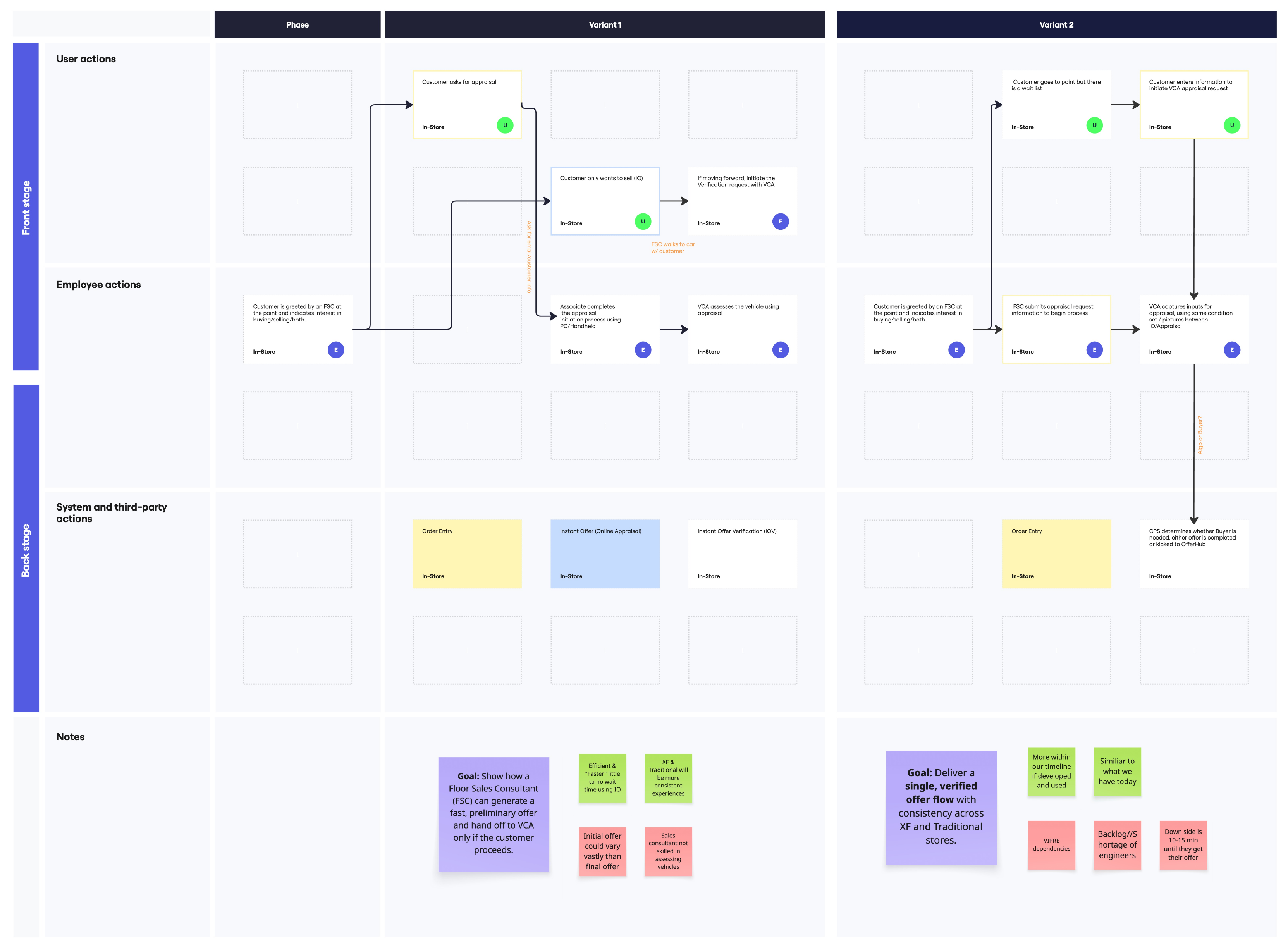 Service blueprint comparing two appraisal journey variants — front-stage user and employee actions, back-stage system actions, and the trade-offs noted for each path.